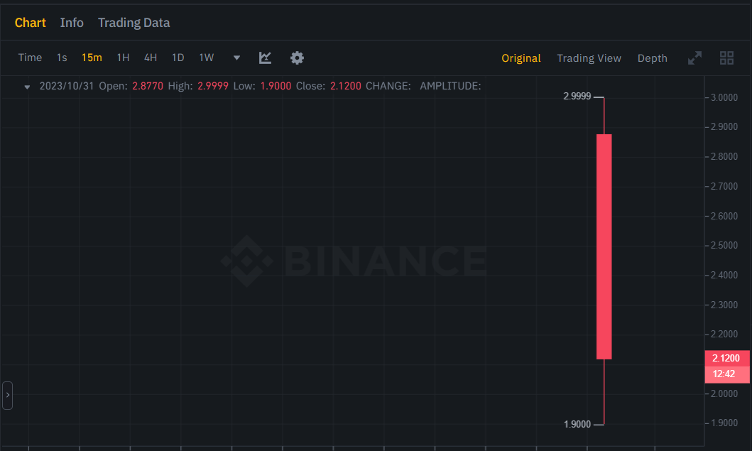انهيار سعر عملة TIA بنسبة 35% لحظة الإدراج على بينانس 2 image 222