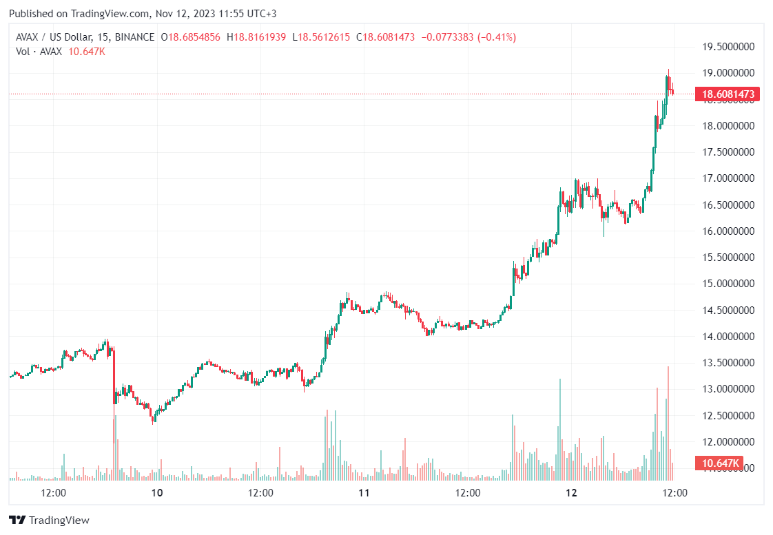 سعر عملة AVAX