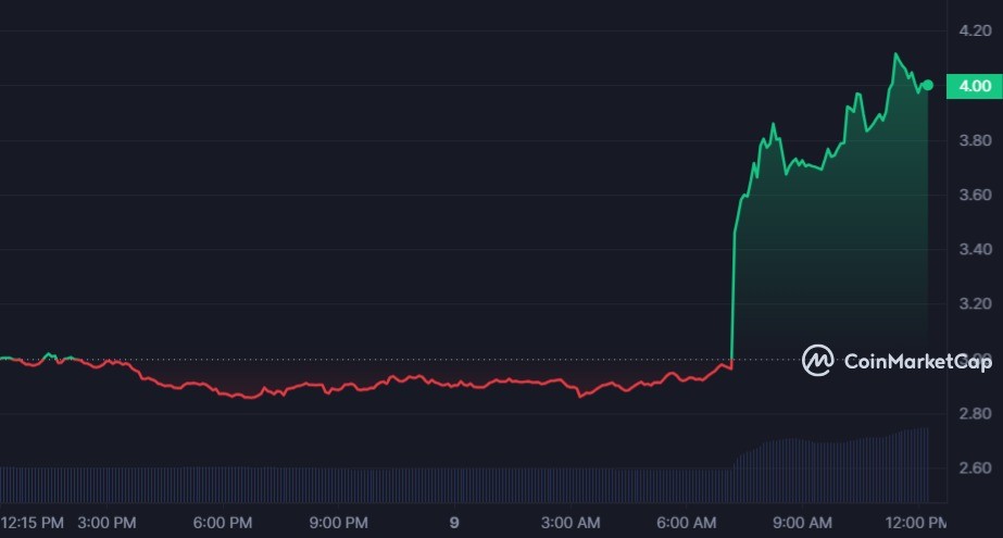 سعر عملة BADGER يحقق أكثر من 35% 3 سعر عملة BADGER الرقمية