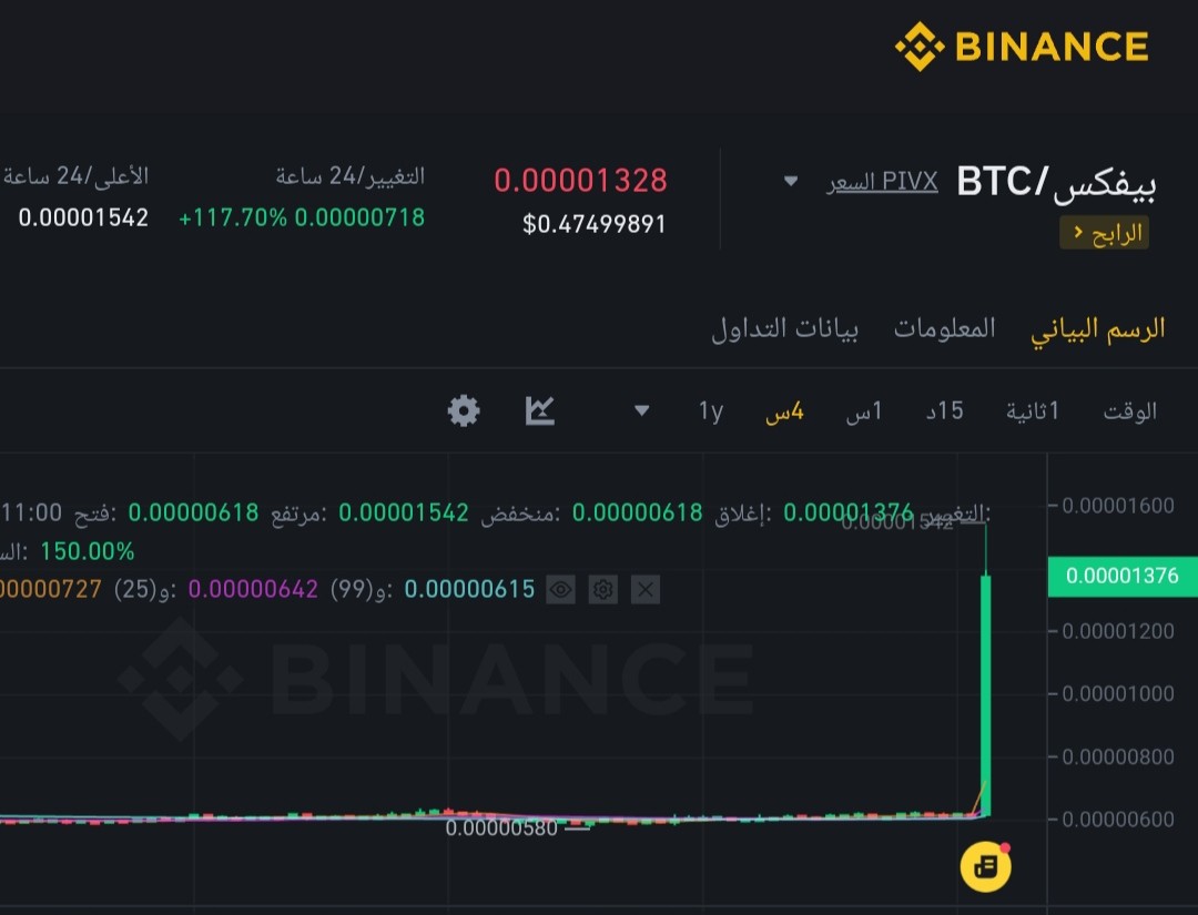 عملة PIVX ترتفع أكثر من 100% لهذا السبب 2 IMG ٢٠٢٣١١١٥ ١٣٠٩٥٨