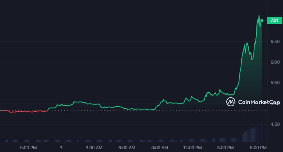 عملة MOVR تحقق أكثر من 47% بشكل مفاجئ 2 سعر عملة MOVR الرقمية