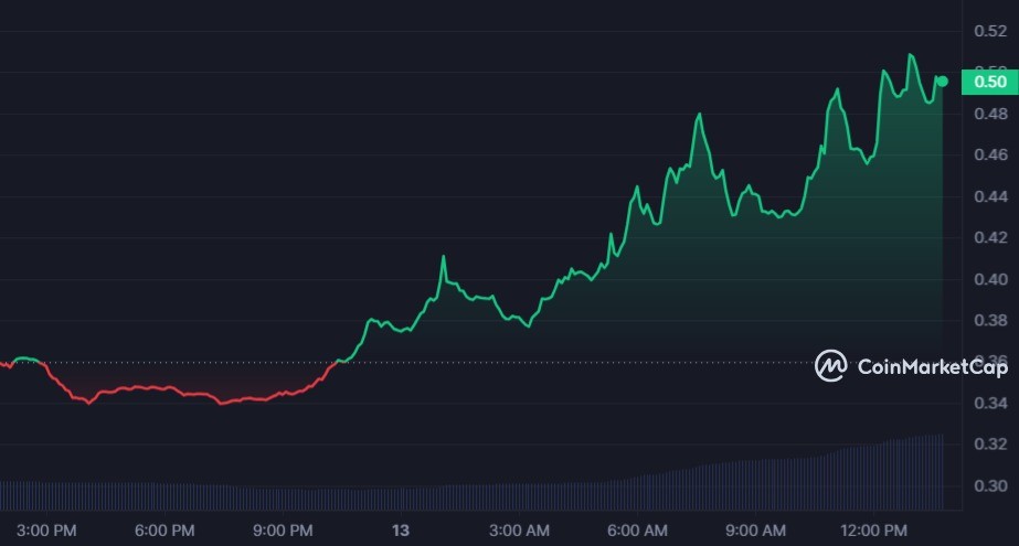 ما سبب ارتفاع سعر عملة NTRN بأكثر من 40%؟ 2 سعر عملة NTRN الرقمية
