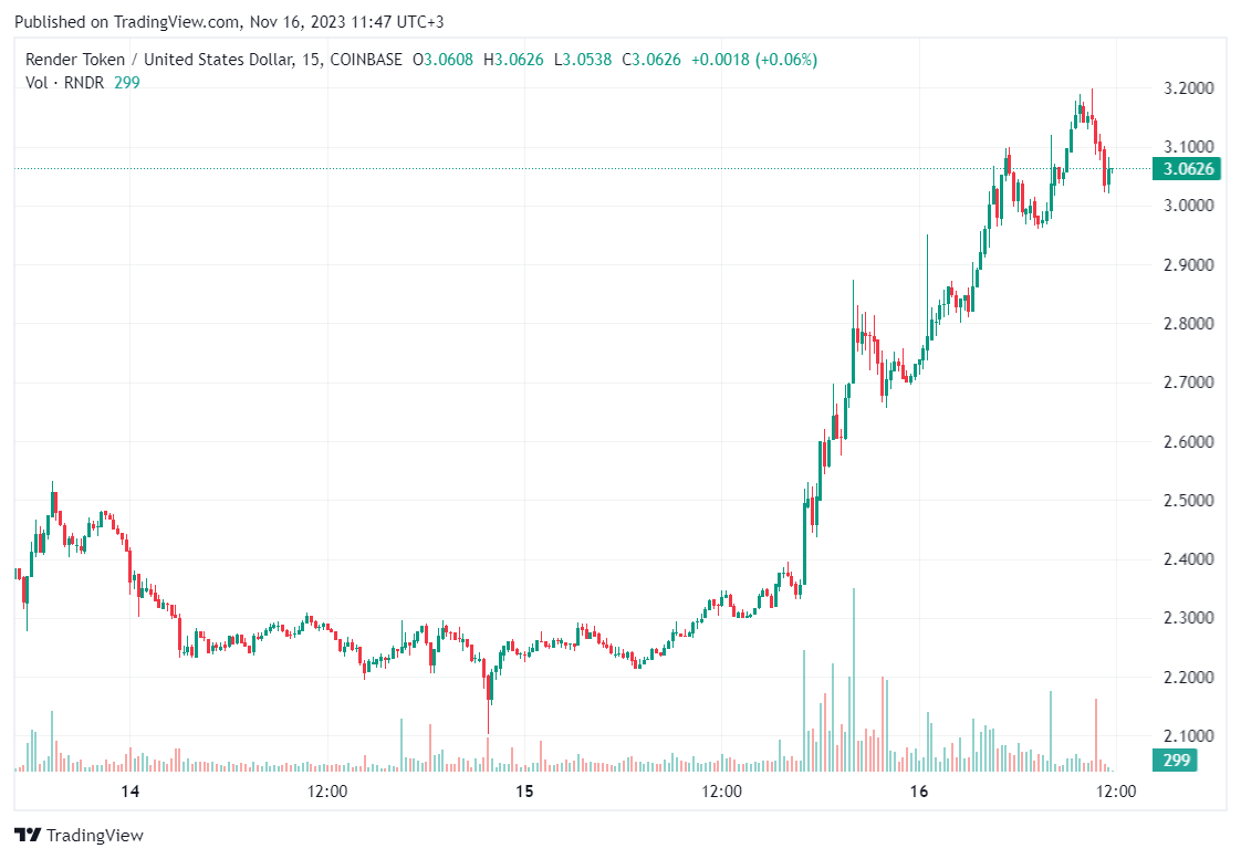لماذا ارتفع سعر عملة RNDR بأكثر من 35%؟ 3 سعر عملة RNDR