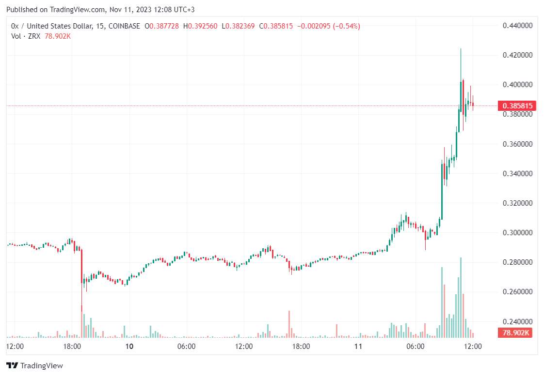ما سبب ارتفاع سعر عملة ZRX بأكثر من 45% 2 سعر عملة ZRX الرقمية