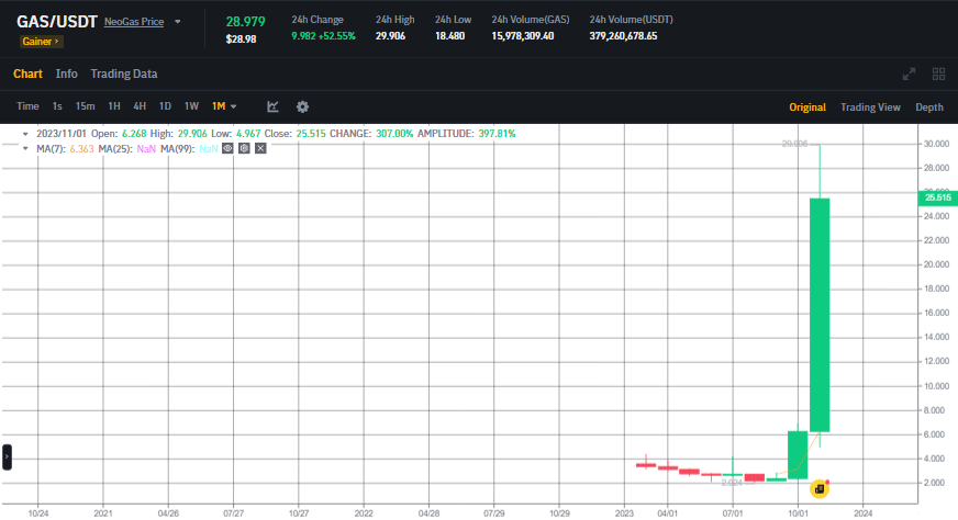 ما هي العملة الرقمية التي حققت مكاسب بنسبة 1200%؟ 3 سعر عملة GAS الرقمية على أساس شهري وفقا لبيانات منصة Binance.