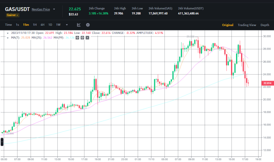 ما هي العملة الرقمية التي حققت مكاسب بنسبة 1200%؟ 4 سعر عملة GAS الرقمية على أساس يومي وفقا لبيانات منصة Binance.