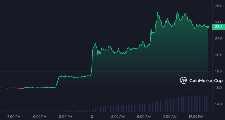 ما سبب ارتفاع سعر عملة ALCX بأكثر من 60% 2 سعر عملة ALCX