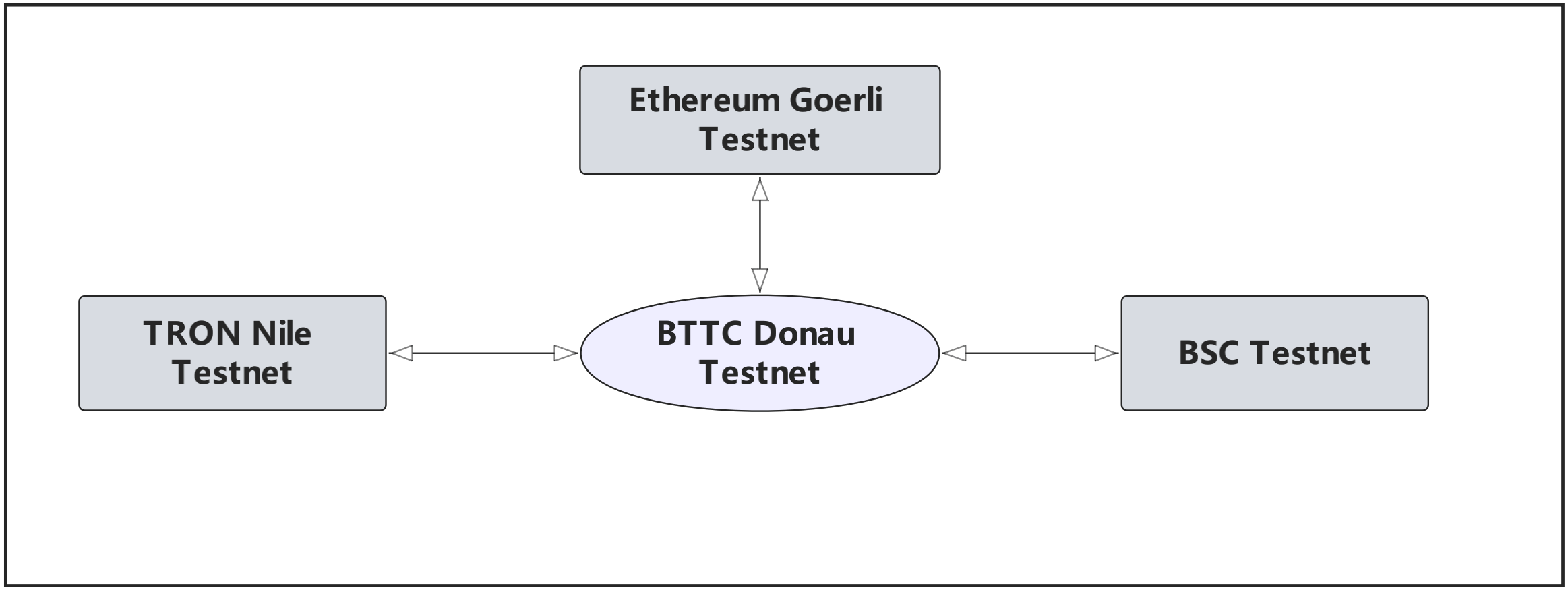 BTTC is a layer-2 network of TRON/BSC/Ethereum network. The following is the network structure of the BTTC testnet