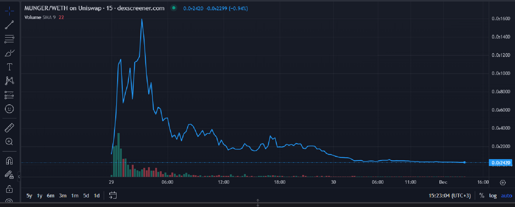 انهيار عملة MUNGER الرقمية بنسبة 100% 2 image 2