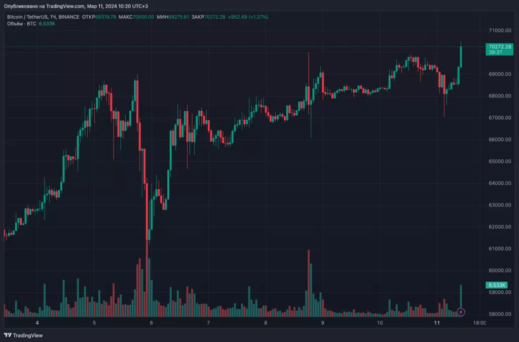 سعر عملة البيتكوين يكتسح حاجز 70 ألف دولار 3 image 16