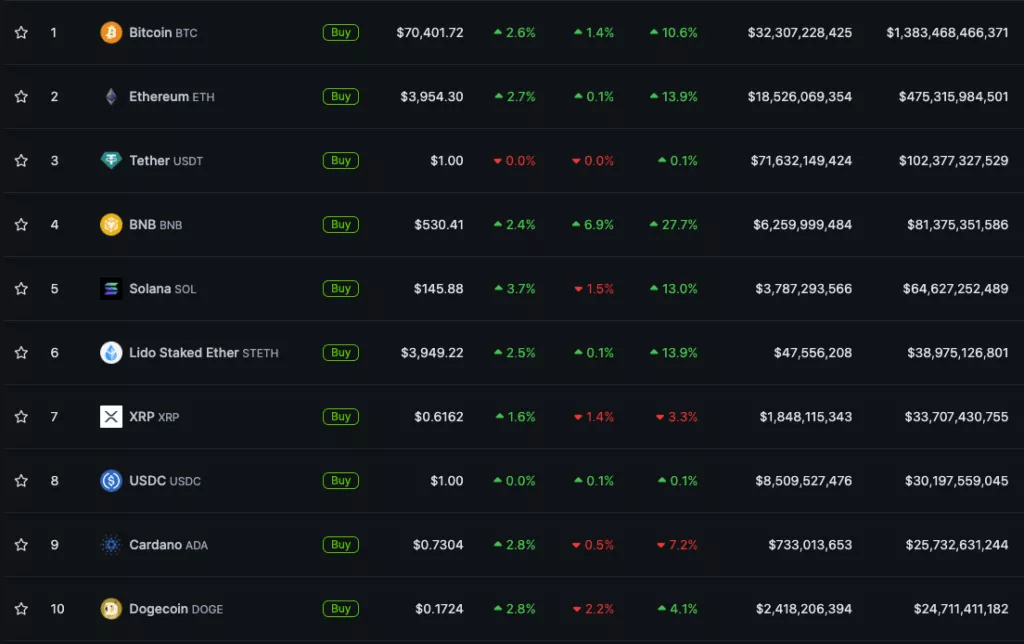 سعر عملة البيتكوين يكتسح حاجز 70 ألف دولار 4 image 17