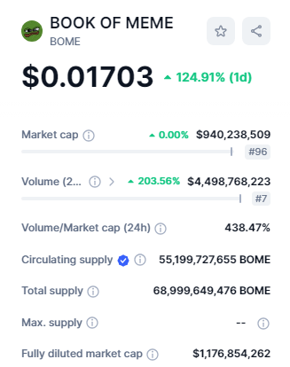 صورة معلومات مالية عن عملة BOME الرقمية.