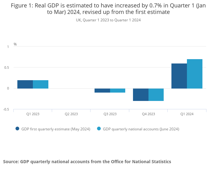 ارتفاع الناتج المحلي الإجمالي الحقيقي في بريطانيا بنسبة 0.7% في الربع الأول (من يناير إلى مارس) 2024.
المصدر: الحسابات القومية الفصلية للناتج المحلي الإجمالي من مكتب الإحصاءات الوطنية.