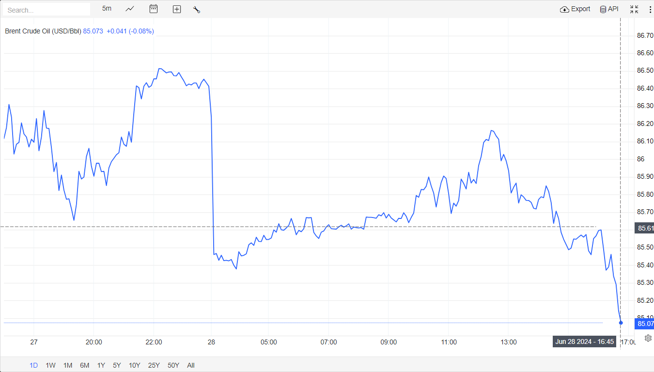 أسعار النفط - سعر خام برنت