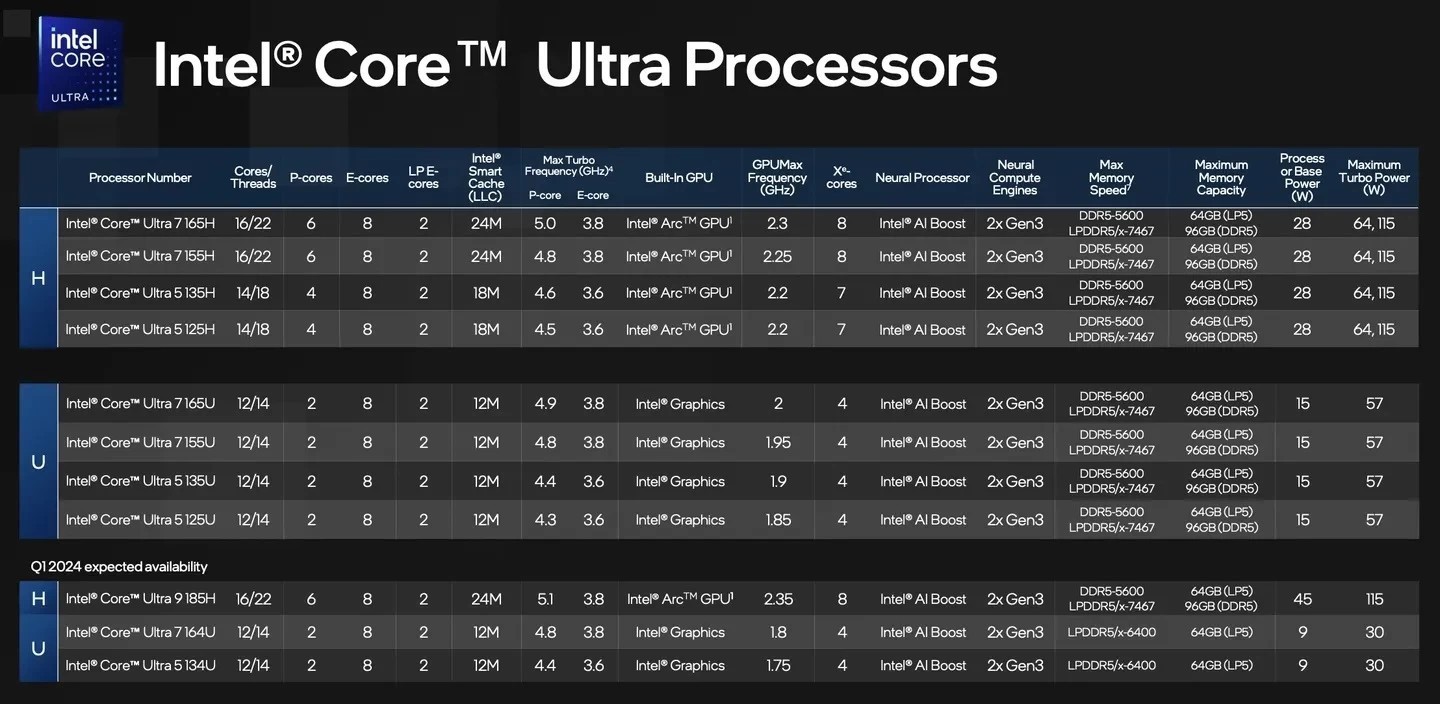 أنواع وفئات معالجات Intel Core Ultra
