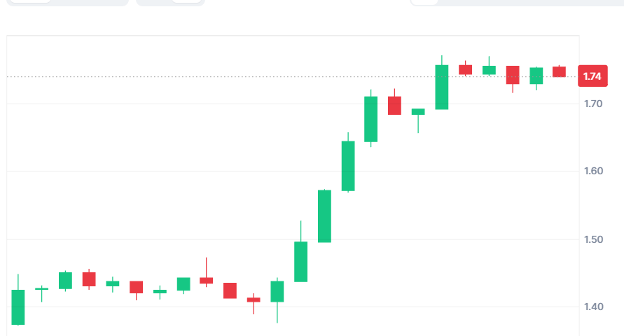 ارتفاع ملحوظ في العملات الميمية على سولانا وسط تراجع السوق 2 image 38
