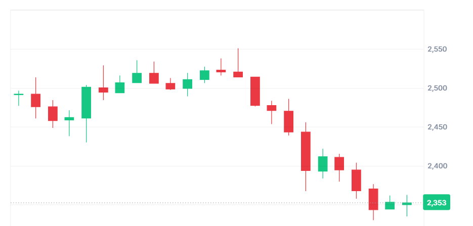 ما سر انخفاض سعر الإيثيريوم أكثر من باقي العملات؟ 2 سعر عملة الإيثيريوم